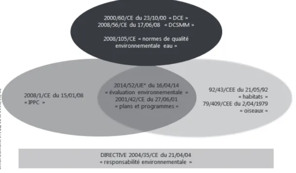 Figure 1.2 - Cadre juridique européen de la compensation écologique et sa transposition en droit  français 