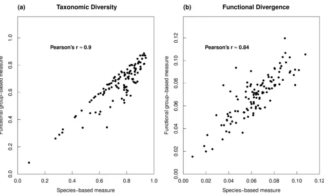 Fig.  II.3  Comparison  of  species-based  and  functional  group-based  measurements  of  a)  taxonomic  diversity  and  b)  functional  divergence  for  all  assemblages