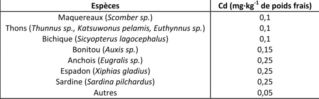 Tableau  1 Concentrations  maximales  autorisées  (mg·kg -1 de  poids  frais   pour  le  Cd  par  l’Union  Européenne  dans  la  chair  de  différentes  espèces  de  poissons  marin  (Commission  regulation  (UE), 2014) 