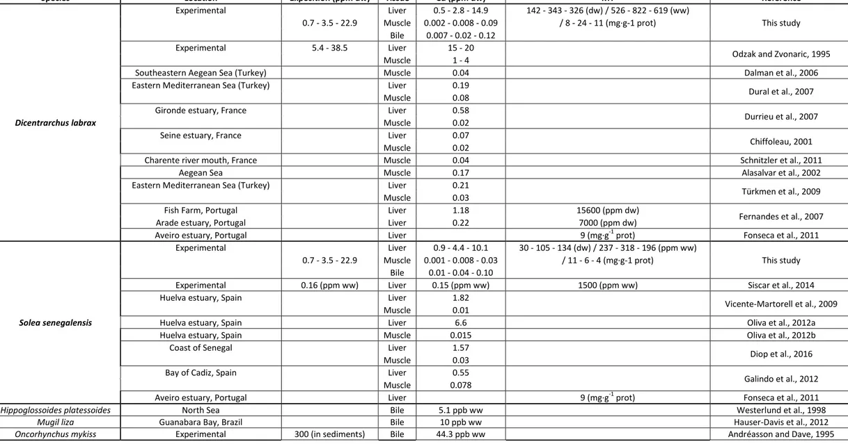 Table 6 Review of Cd levels in the tissues of the sea bass Dicentrarchus labrax and the Senegalese sole Solea senegalensis