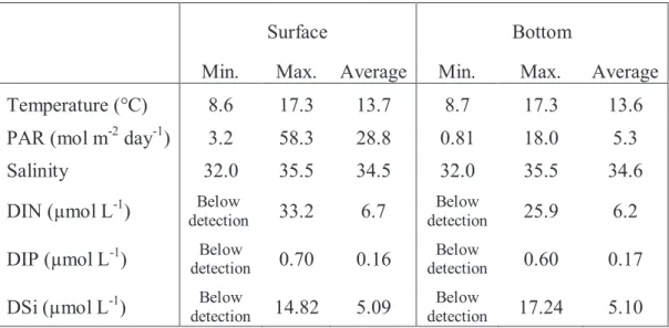Table 1 Ranges of physico-chemical parameters of surface and bottom water along the study