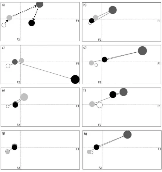 Figure 3. Main factorial plane (axis 1: 32.1% and axis 2: 17.5% of total inertia) of the multiple  correspondence analysis performed using the local fishing rules of the seven villages of the study  (Spad®)