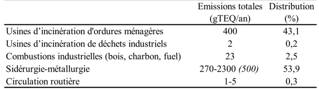 Tableau 7 : Distribution des émissions de dioxines en France (ADEME, 1996)  Emissions totales 