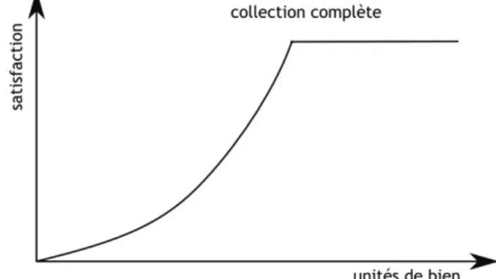 Figure 3.5 : Courbe d'utilité d'un bien de collection. 