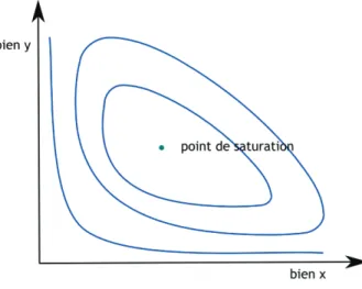 Figure 3.6 : Courbes d'utilité à proximité du point de saturation. 