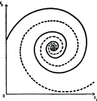 Figure 3.7 : Courbes d'utilité à proximité du point de saturation, allure à spirale. 
