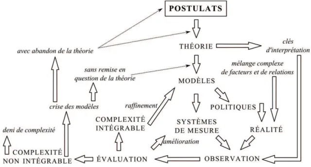 Figure 2.1 : Cycle abstrait du développement des modèles et des théories dans un contexte  logico-déductif ouvert à l'expérimentation, face à une réalité complexe 