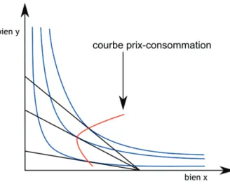 Figure 3.3 : Courbe prix-consommation pour le bien y. 