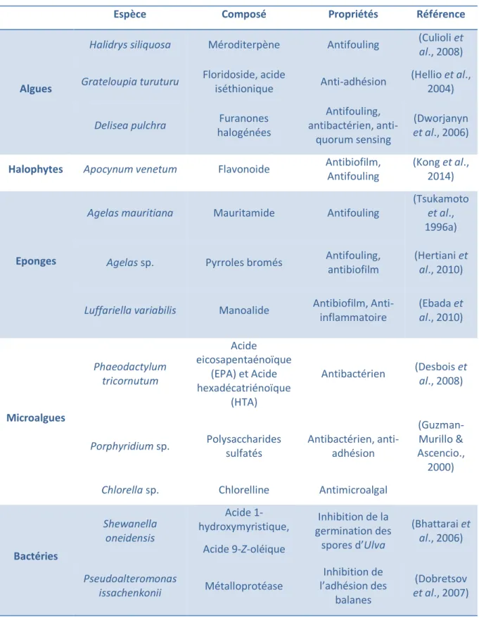 Tableau I-3 : Exemples de composés naturels d'origine marin présentant des propriétés biologiques  