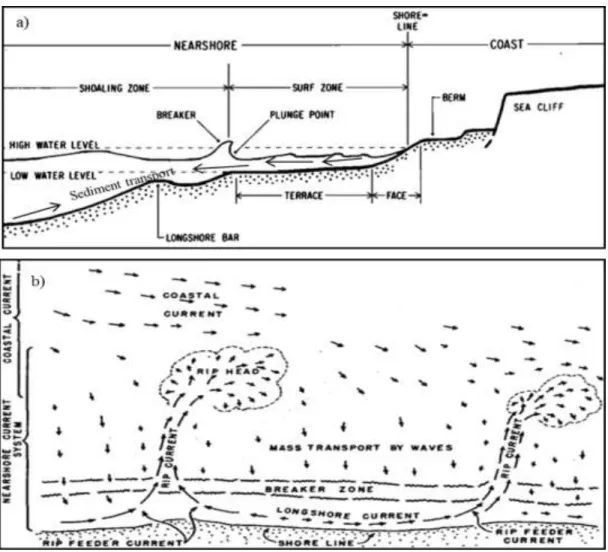 Figure 2. 2 a) schematic typical beach profile, terminology and zonation b) Schematic diagram of surface  flow  in  coastal  and  nearshore  current  systems