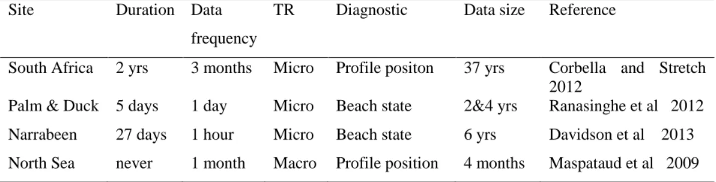 Table  2.2.  Sample  shoreline  recovery  studies  that  indicate  the  duration  of  recovery  for  each  site,  the  frequency (temporal resolution) of data collection, tidal range (TR), diagnostic and data length (size) 