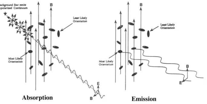 Figure 1.6: Polarization of starlight by dust grains, extracted from Weintraub et al. (2000).