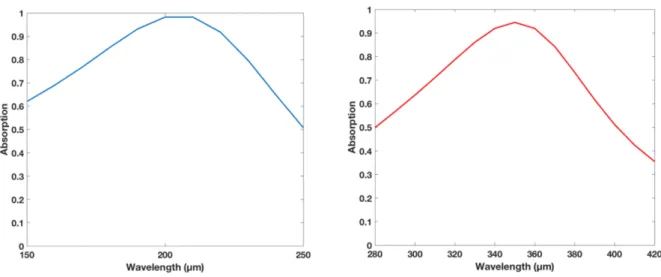 Figure 3.15: Left : Optical absorption for the 200 µm with AG = 10 µm ; AR = 4 µm. Right : Optical absorption for the 350 µm with AG = 10 µm ; AR = 13 µm.