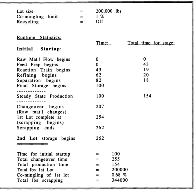 Figure  4.2:  A  plain  continuous  changeover  200K  lbs  lot.