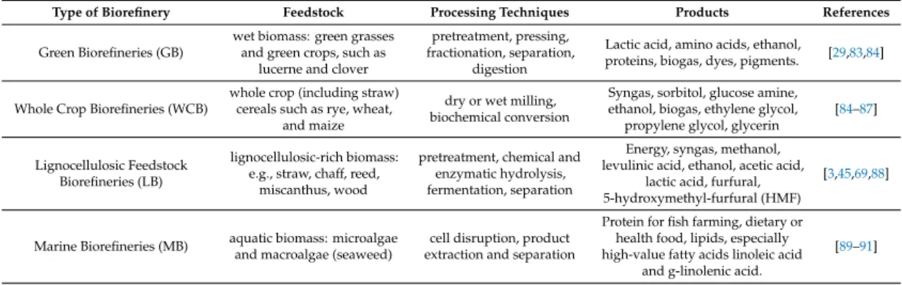 Table 2. Classification of a biorefinery.