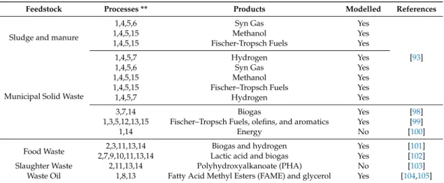 Table 4. Different types of waste biorefineries categorized based on their feed.