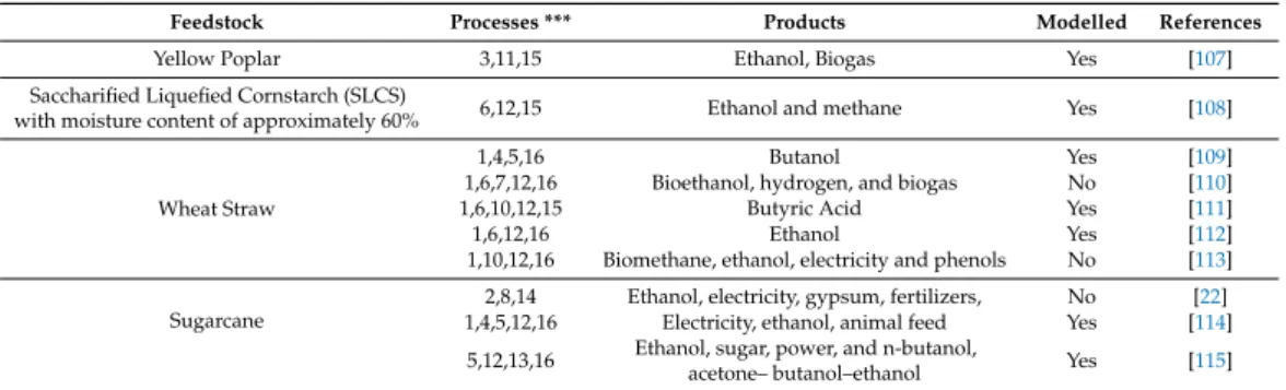 Table 5. Whole-crop biorefineries utilizing various types of crop and crop by-products.