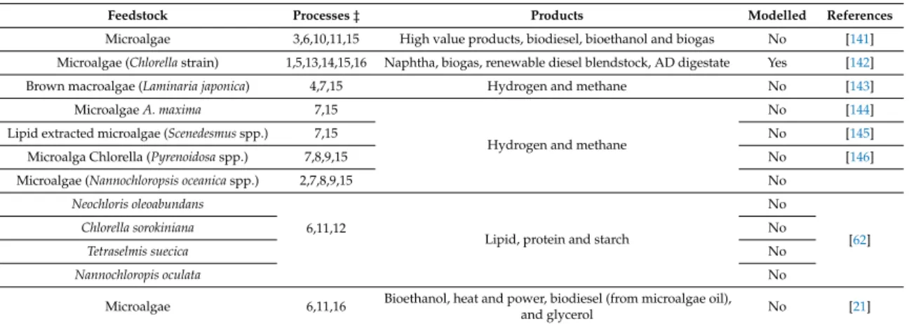 Table 7. Marine biorefineries distinguished based the different marine species of microalgae and macroalgae.