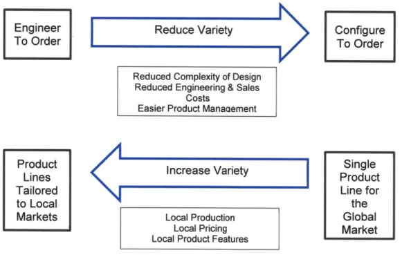 Figure  1:  Balancing  between  decreasing  product complexity and  offering localized  products