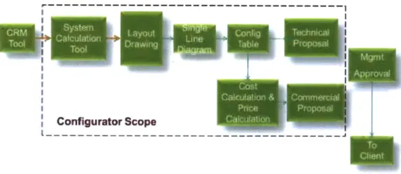 Figure  6:  Base  Sales  Process  Map