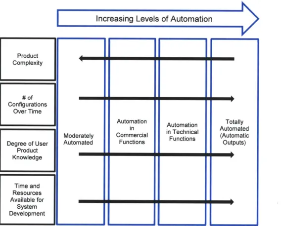 Figure  10: Factors  that influence the degree  of optimal  automation  in a configuration system  adapted  from (Forza  &amp; Salvador, 2007)