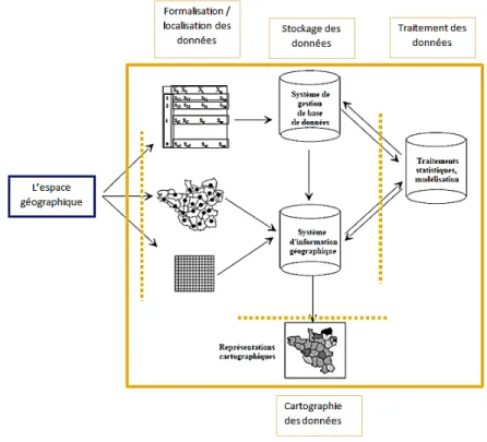 Figure 13 : Structure et fonctions d’un Système d’Information Géographique, d’après Hélène Matthian,   Master Carthagéo, 2012-2013 