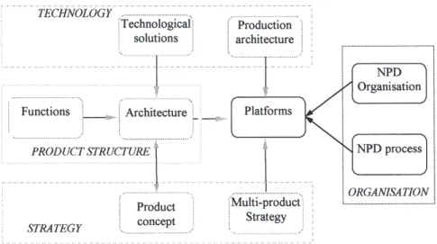Fig. 4. Relationship between platform, NPD organisation and process flow (adapted from Muffatto and Roveda, 1999).