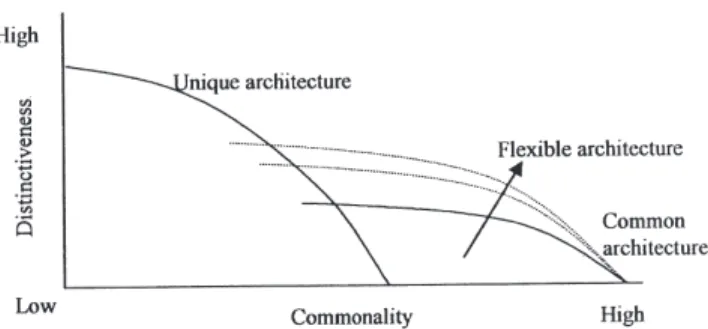 Fig. 5. effects of modularity on distinctiveness–commonality (adapted from Sheriff, 1998).
