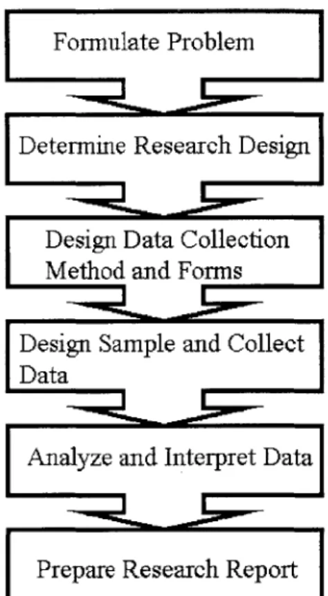 Figure 2.1  Relationship  among  the  Stages in  the  Research Process  adopted by Churchill  (1999)