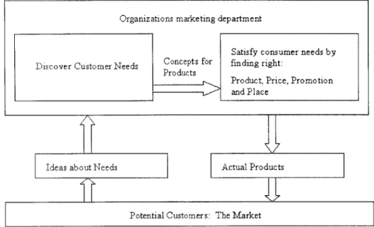 Figure 2.2.  Marketing's  second  task:  Satisfying  consumer  needs  adopted  from  Berkowitz  (1994)