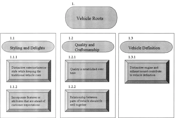 Figure  3.1  Group  One  &#34;Vehicle  Roots&#34;