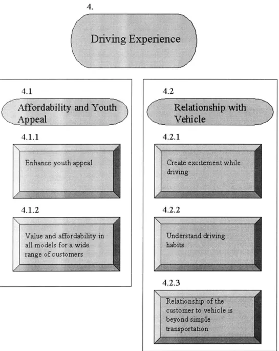 Figure  3.4  Group  Four &#34;Driving  Experience&#34;
