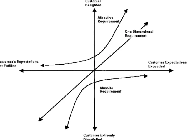 Figure  4.2 - Kano's  Model  of Customer  Satisfaction adopted  by Berger  et  al., (1993)