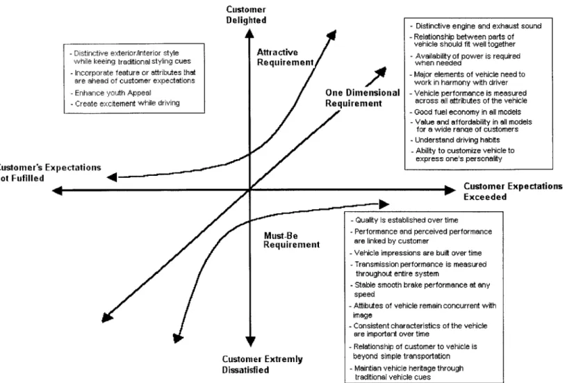 Figure  4.3 - Mustang  Customer  Requirements  linked to  Kano's Model  of Customer  Satisfaction