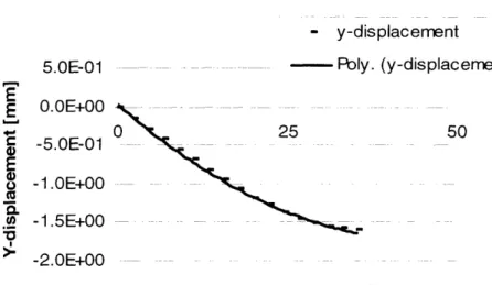 Figure  6:  Polynomial  fit  for  deformations  in  the  y-direction  on  Model  B.  The relationship obtained was y-displacement  =  0.00099(ii) 2 - 0.0775(i)  +  0.0343 where (ii) represents  the  distance  across  the  wound.