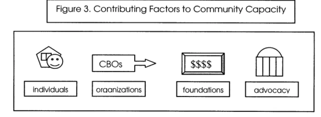 Figure  3. Contributing  Factors to  Community  Capacity