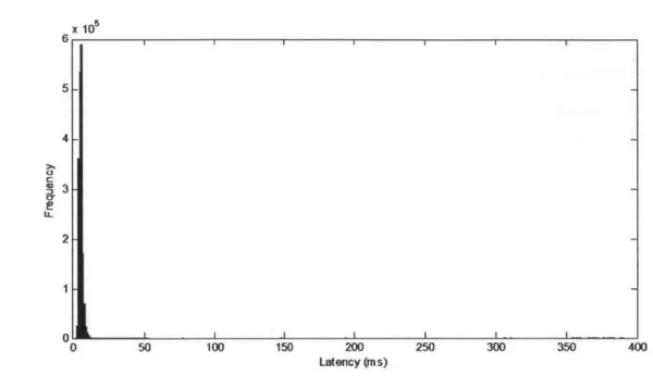 Figure  2-3:  Histogram of system latencies.  Note the very low number  of high latencies on  the right  side  of the  graph.