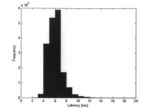 Figure  2-4:  Portion  of  histogram  of  system  latencies  shown  in  Fig.  2-3  near  the average  latency
