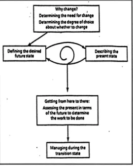 Fig. 3.1.  A Map  of the  Change Management Process