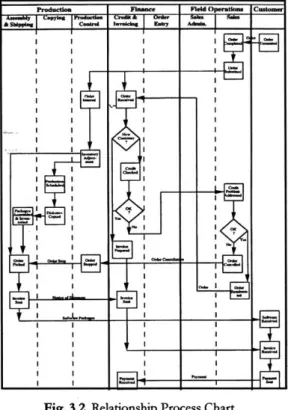 Fig. 3.2. Relationship  Process  Chart.