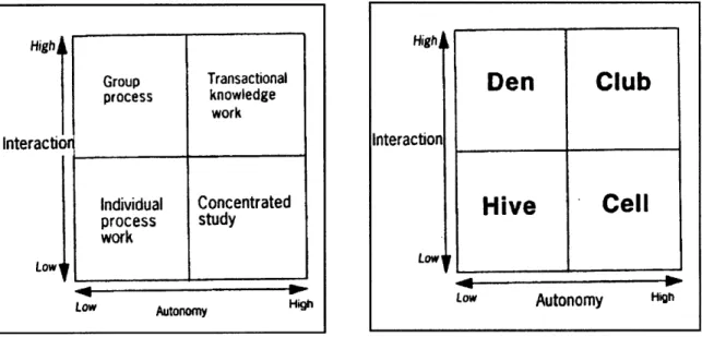 Fig. 4.8a  &amp; b.  Patterns  of Work:  four major types