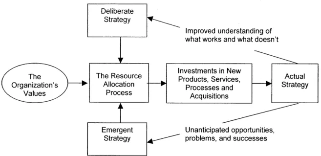 Figure  7:  Relationship between  Deliberate  and  Emergent  Strategy 35