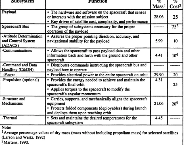 Table  1  Spacecraft Subsystems and Their Functions (Martens, 1990; Larson and Wertz, 1992) 1.4  The  Launch  Segment