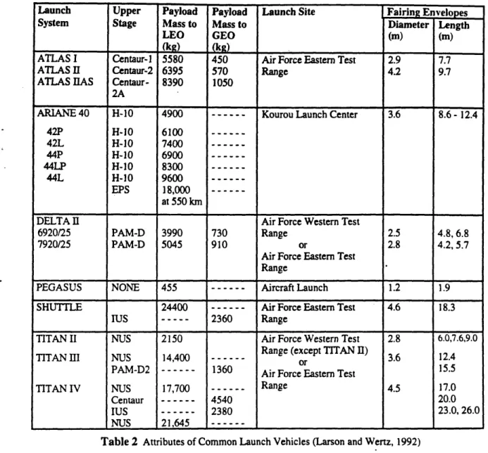 Table  2  Attributes  of Common  Launch  Vehicles  (Larson  and Wertz,  1992)