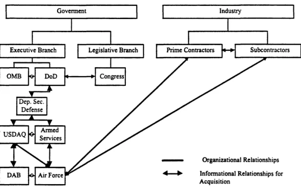 Figure  1  Organizational Relationships in the Military Space Acquisition Process