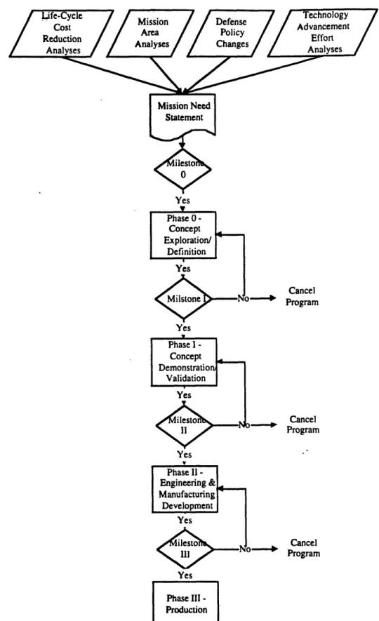 Figure  2  The DoD 5000 series Military Acquisition Process.