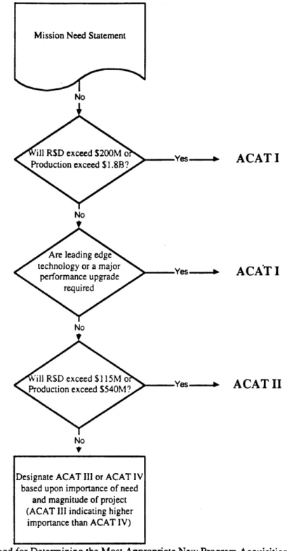 Figure  4  Method for Determining the Most Appropriate New Program Acquisition Category (All Dollar Figures are  1990 Constant Dollars) (DoD,  1991)