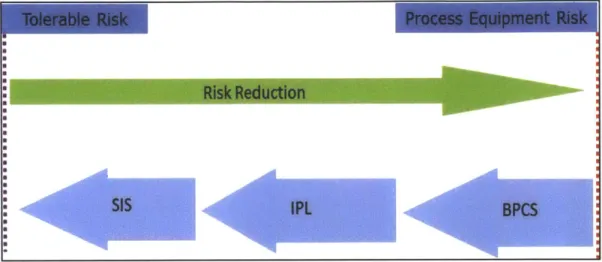 Figure  2.1:  Traditional  Risk Reduction  Principle (Adopted from  IEC 61508  [14])