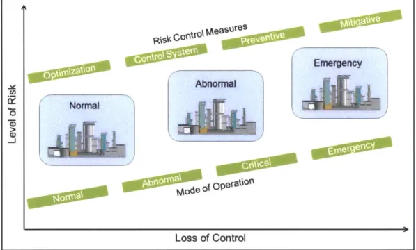 Figure  2.4:  Plant States:  Modes  of Operation  and  Control
