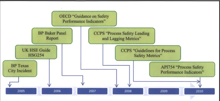 Figure  2.6:  Timeline  for Developed Process  Safety  Performance  Indicators  Guidance  used  in the Process  Industry